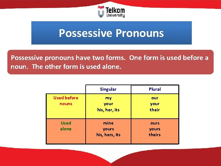 Possessive Pronouns Possessive pronouns have two forms. One form is used before a noun.