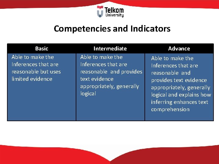 Competencies and Indicators Basic Able to make the Inferences that are reasonable but uses