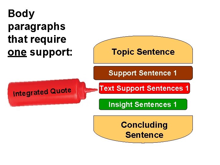 Body paragraphs that require one support: Topic Sentence Support Sentence 1 e Integrated Quot