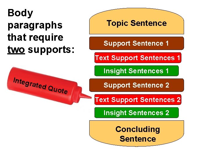 Body paragraphs that require two supports: Topic Sentence Support Sentence 1 Text Support Sentences