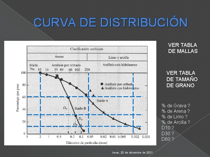 CURVA DE DISTRIBUCIÓN VER TABLA DE MALLAS VER TABLA DE TAMAÑO DE GRANO %