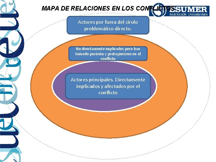 MAPA DE RELACIONES EN LOS CONFLICTOS Actores por fuera del cirulo problemático directo. No