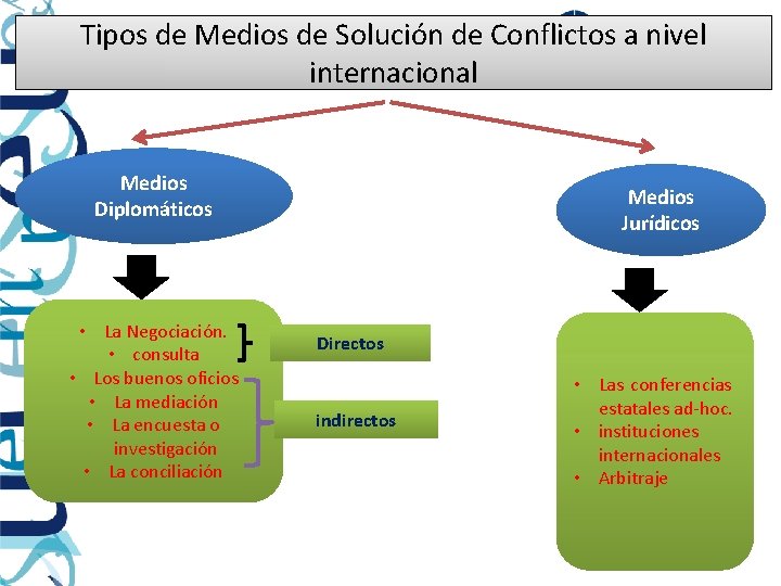 Tipos de Medios de Solución de Conflictos a nivel internacional Medios Diplomáticos • La