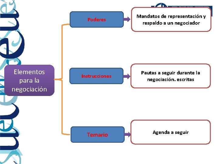 Elementos para la negociación Poderes Mandatos de representación y respaldo a un negociador Instrucciones