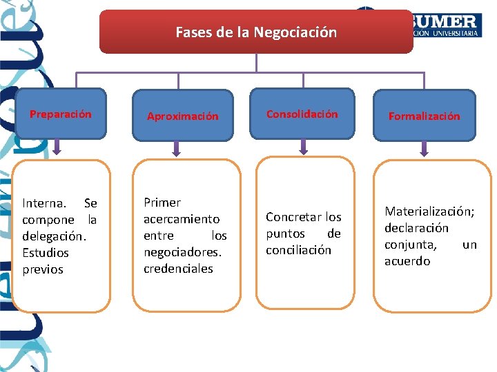 Fases de la Negociación Preparación Aproximación Consolidación Interna. Se compone la delegación. Estudios previos