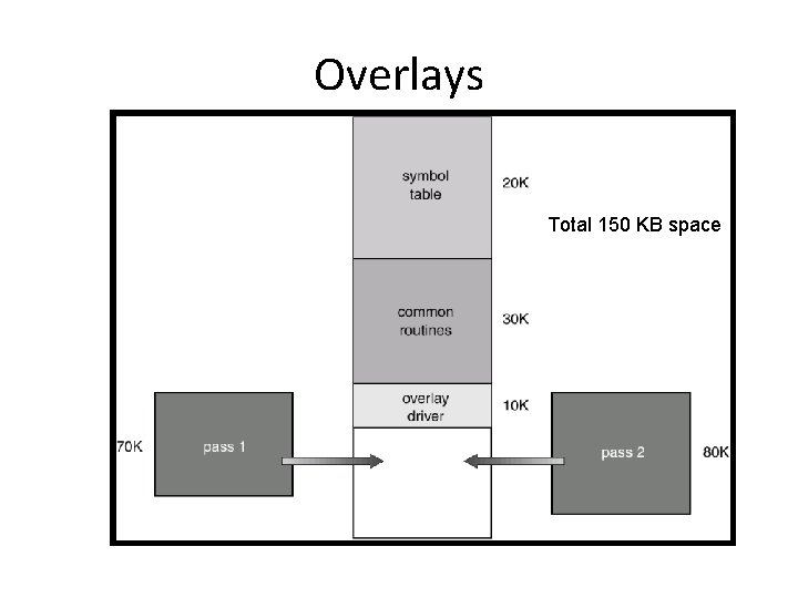 Overlays Total 150 KB space 