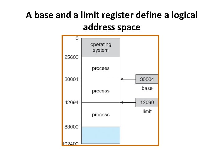 A base and a limit register define a logical address space 