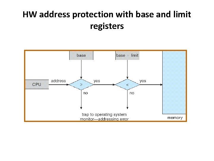 HW address protection with base and limit registers 