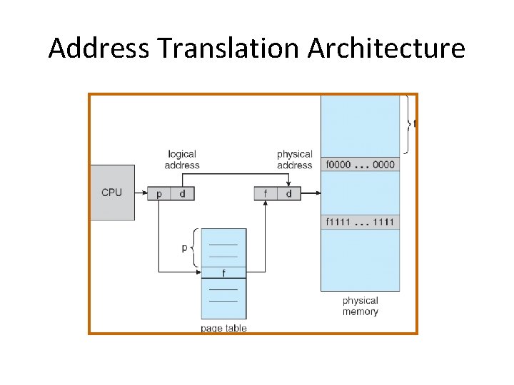 Address Translation Architecture 