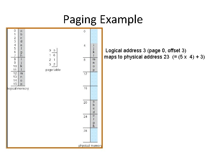 Paging Example Logical address 3 (page 0, offset 3) maps to physical address 23