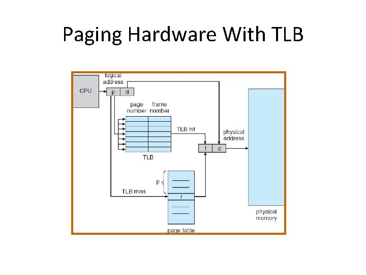 Paging Hardware With TLB 