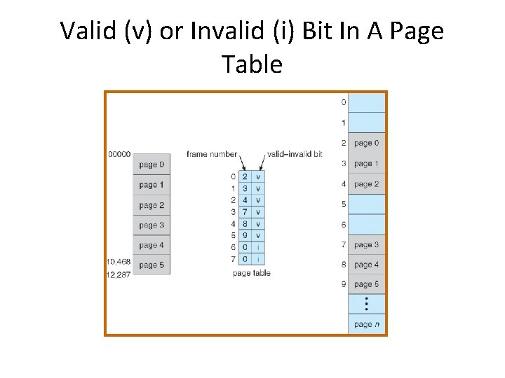 Valid (v) or Invalid (i) Bit In A Page Table 