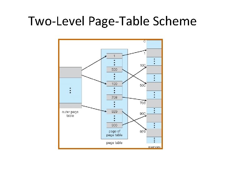 Two-Level Page-Table Scheme 