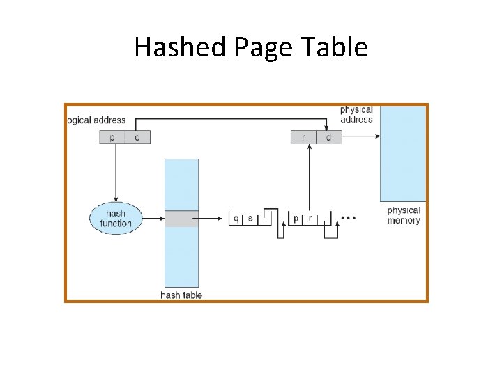 Hashed Page Table 