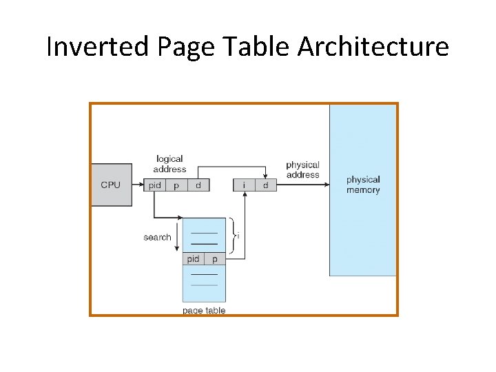 Inverted Page Table Architecture 