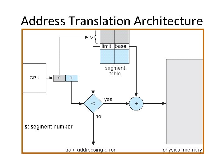 Address Translation Architecture s: segment number 