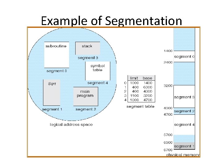 Example of Segmentation 