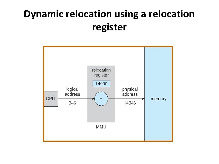Dynamic relocation using a relocation register 