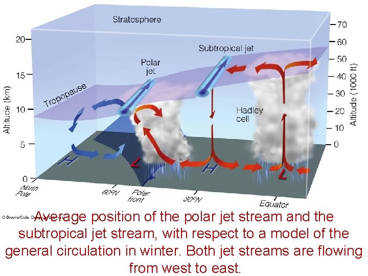 Average position of the polar jet stream and the subtropical jet stream, with respect