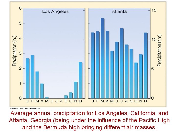 Average annual precipitation for Los Angeles, California, and Atlanta, Georgia (being under the influence