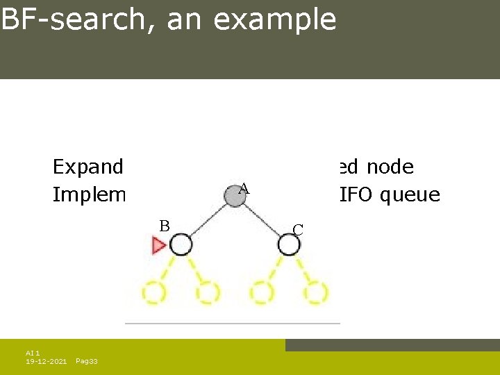 BF-search, an example Expand shallowest unexpanded node A Implementation: fringe is a FIFO queue