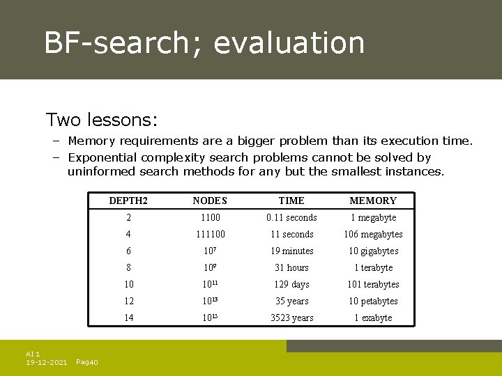BF-search; evaluation Two lessons: – Memory requirements are a bigger problem than its execution