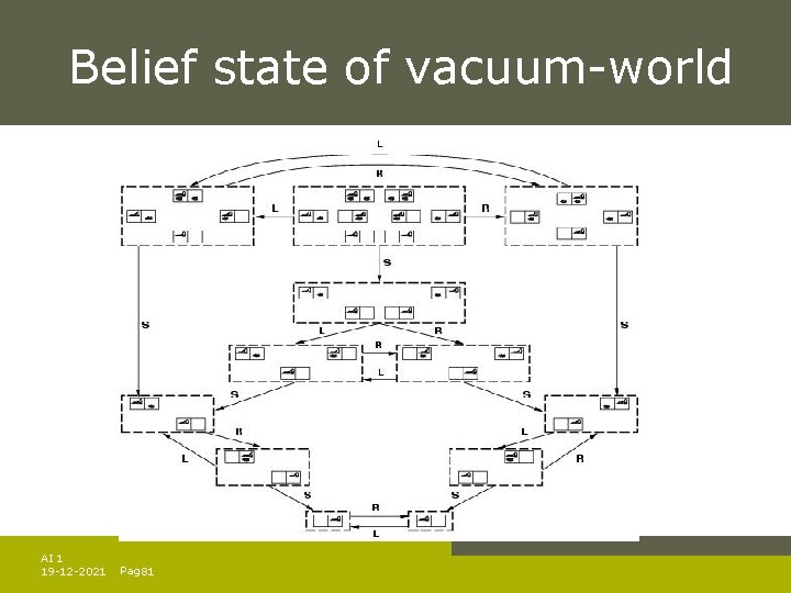 Belief state of vacuum-world AI 1 19 -12 -2021 Pag. 81 