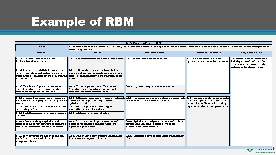 Example of RBM Goal Activities Logic Model: Pakistan (2017) Vulnerable farming communities in Mirpurkhas,