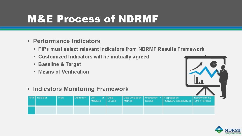 M&E Process of NDRMF • Performance Indicators • • FIPs must select relevant indicators