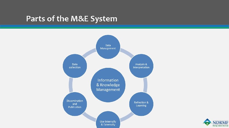 Parts of the M&E System 