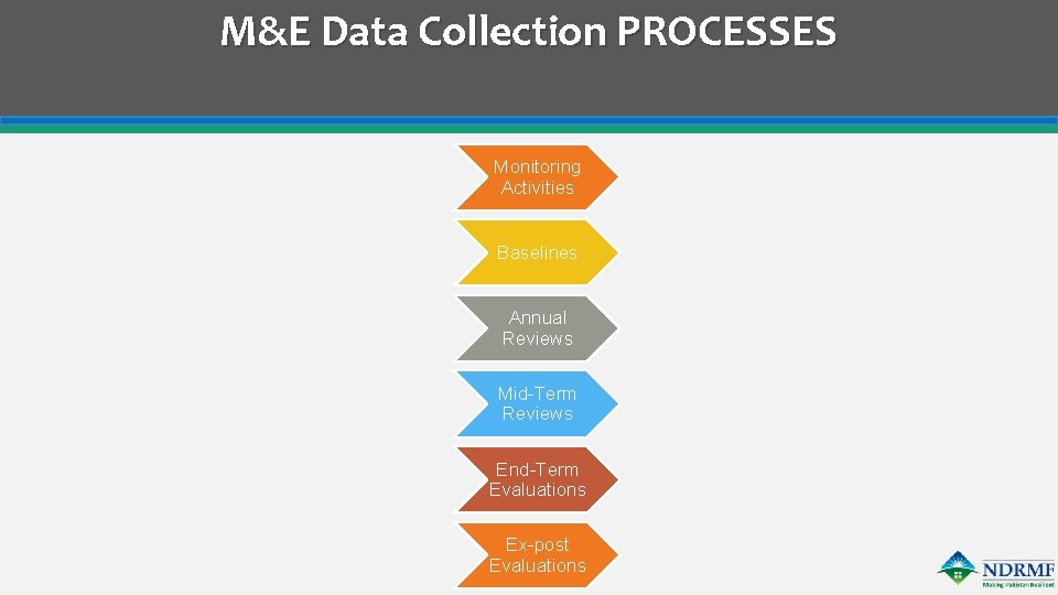 M&E Data Collection PROCESSES Monitoring Activities Baselines Annual Reviews Mid-Term Reviews End-Term Evaluations Ex-post
