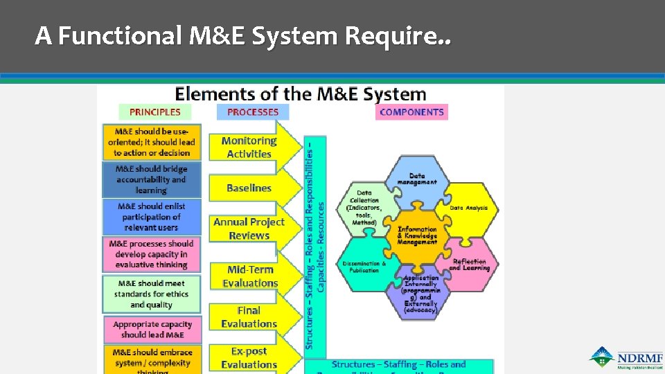 A Functional M&E System Require. . 