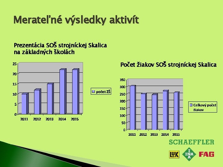 Merateľné výsledky aktivít Prezentácia SOŠ strojníckej Skalica na základných školách Počet žiakov SOŠ strojníckej