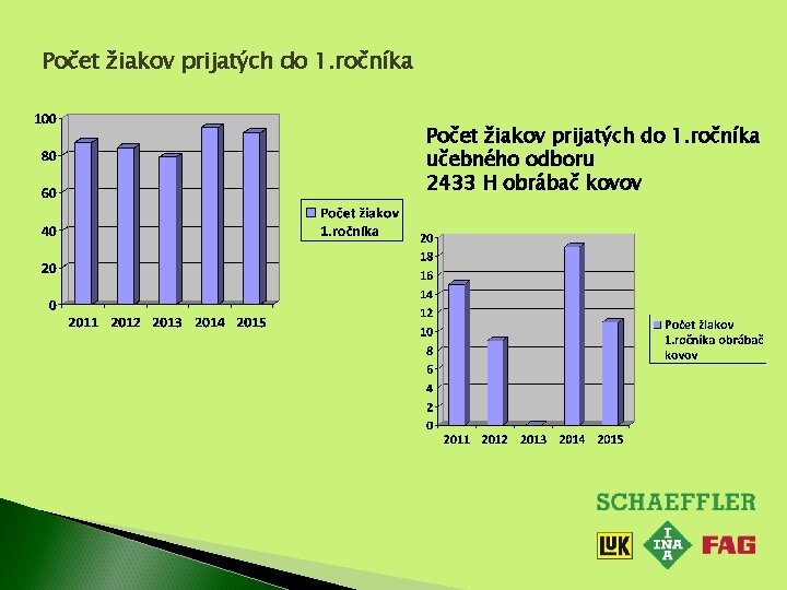 Počet žiakov prijatých do 1. ročníka učebného odboru 2433 H obrábač kovov 