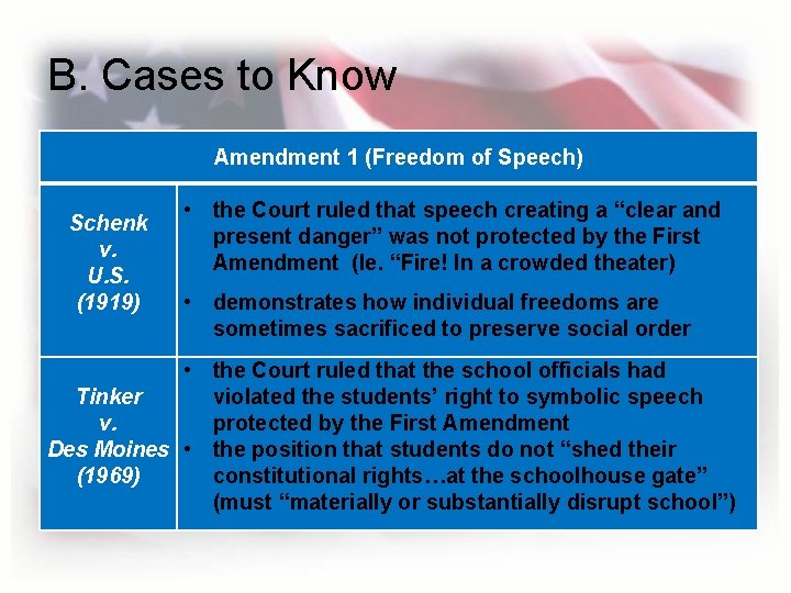 B. Cases to Know Amendment 1 (Freedom of Speech) Schenk v. U. S. (1919)