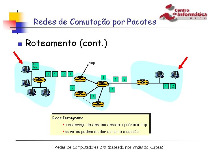 Redes de Comutação por Pacotes n Roteamento (cont. ) hop De: Para: 2 1