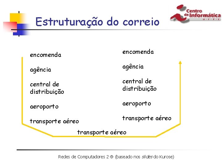 Estruturação do correio encomenda agência central de distribuição aeroporto transporte aéreo Redes de Computadores