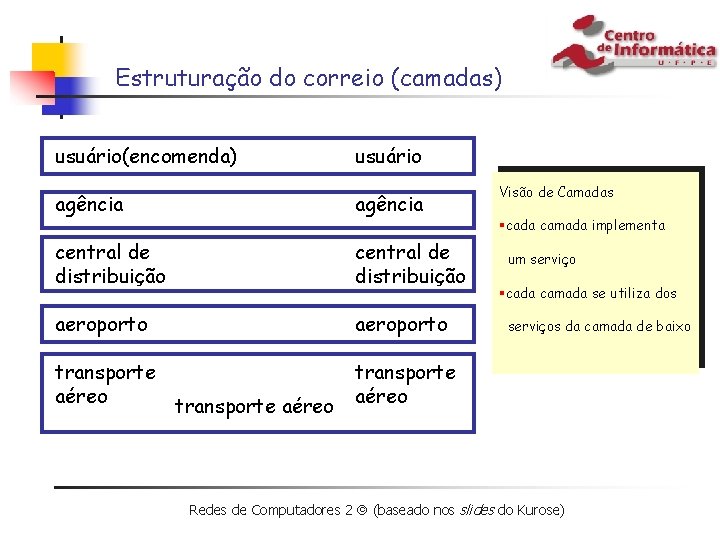 Estruturação do correio (camadas) usuário(encomenda) usuário agência central de distribuição aeroporto transporte aéreo Visão