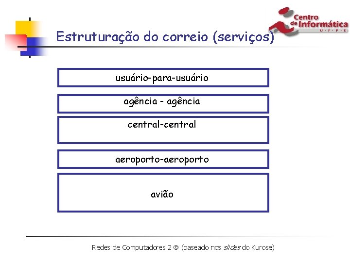 Estruturação do correio (serviços) usuário-para-usuário agência - agência central-central aeroporto-aeroporto avião Redes de Computadores