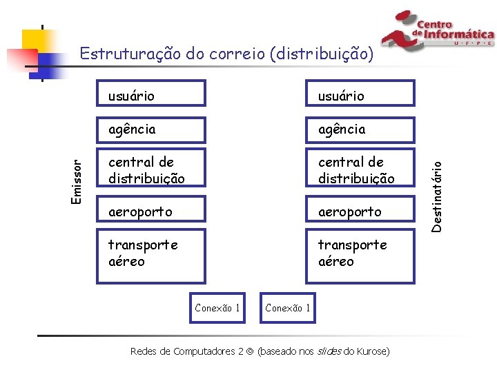 usuário agência central de distribuição aeroporto transporte aéreo Conexão 1 Redes de Computadores 2