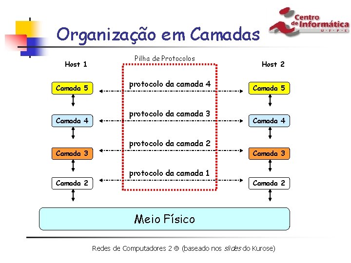 Organização em Camadas Host 1 Camada 5 Camada 4 Camada 3 Camada 2 Pilha