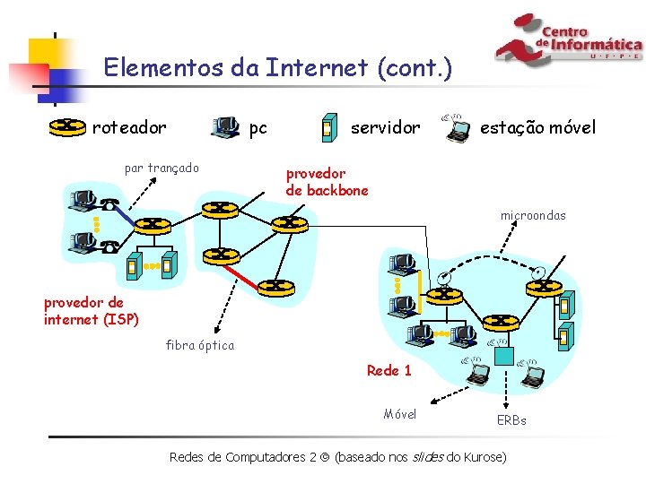 Elementos da Internet (cont. ) roteador pc par trançado servidor estação móvel provedor de