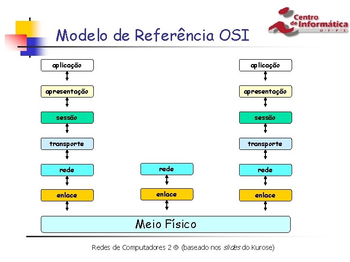 Modelo de Referência OSI aplicação apresentação sessão transporte rede enlace Meio Físico Redes de