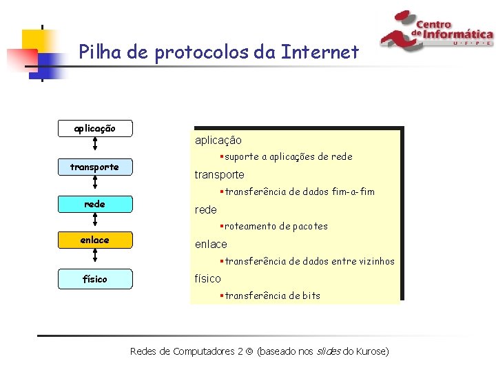 Pilha de protocolos da Internet aplicação transporte rede aplicação §suporte a aplicações de rede