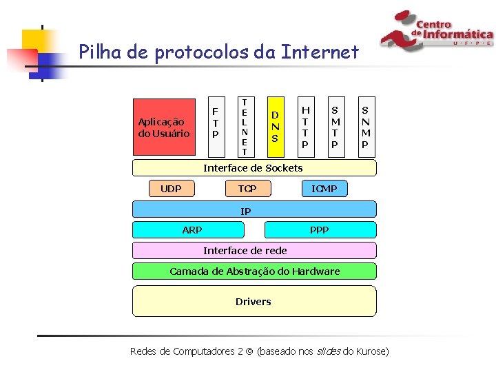 Pilha de protocolos da Internet Aplicação do Usuário F T P T E L