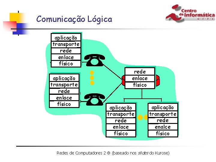 Comunicação Lógica aplicação transporte rede enlace físico aplicação transporte rede enalce físico Redes de