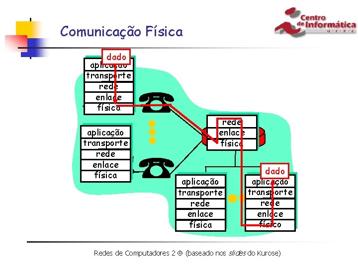 Comunicação Física dado aplicação transporte rede enlace física aplicação transporte rede enlace física dado