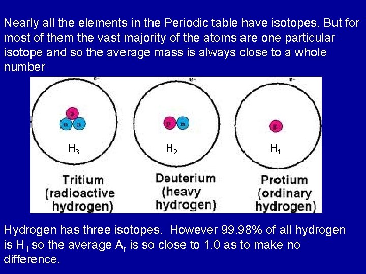 Nearly all the elements in the Periodic table have isotopes. But for most of