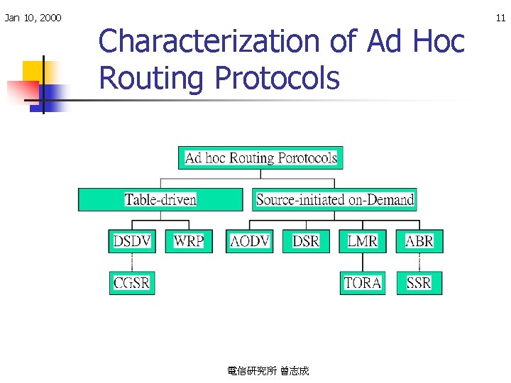 Jan 10, 2000 Characterization of Ad Hoc Routing Protocols 電信研究所 曾志成 11 