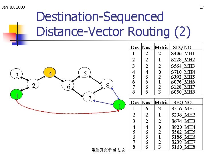 Jan 10, 2000 Destination-Sequenced Distance-Vector Routing (2) 4 3 2 1 Des Next Metric